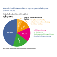 Ein Tortendiagramm zeigt eine &Uuml;bersicht der Ganztagsangebote f&uuml;r Grundschulkinder.